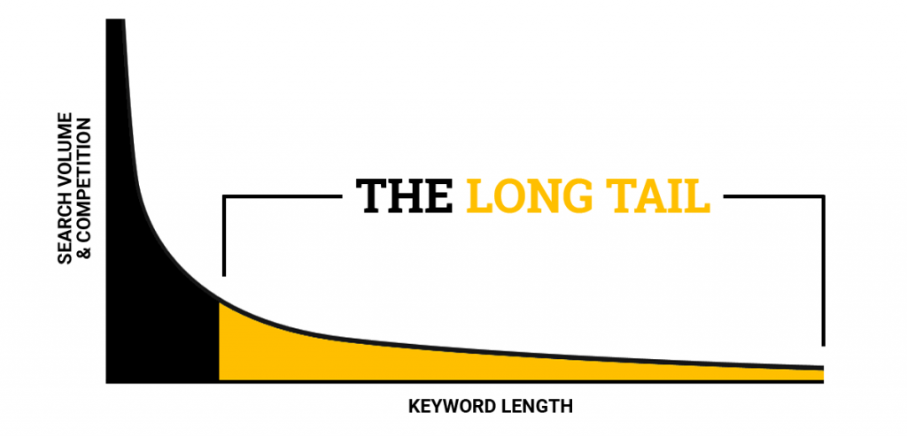 Advantages of Long Tail Keywords Summary